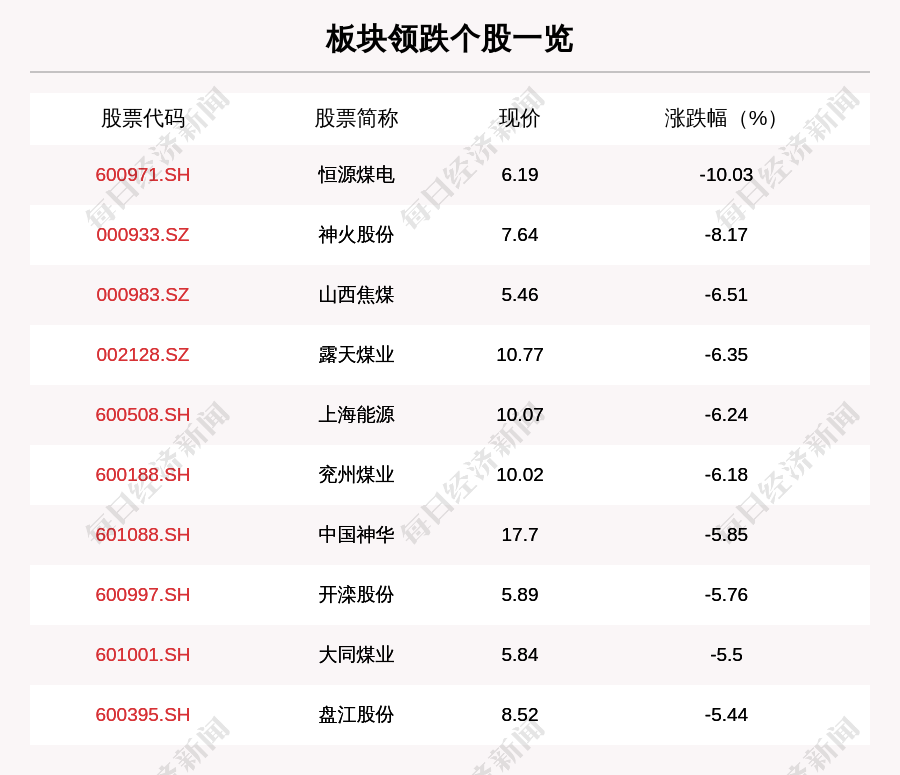 煤炭板块走弱，36只个股下跌，恒源煤电下跌10