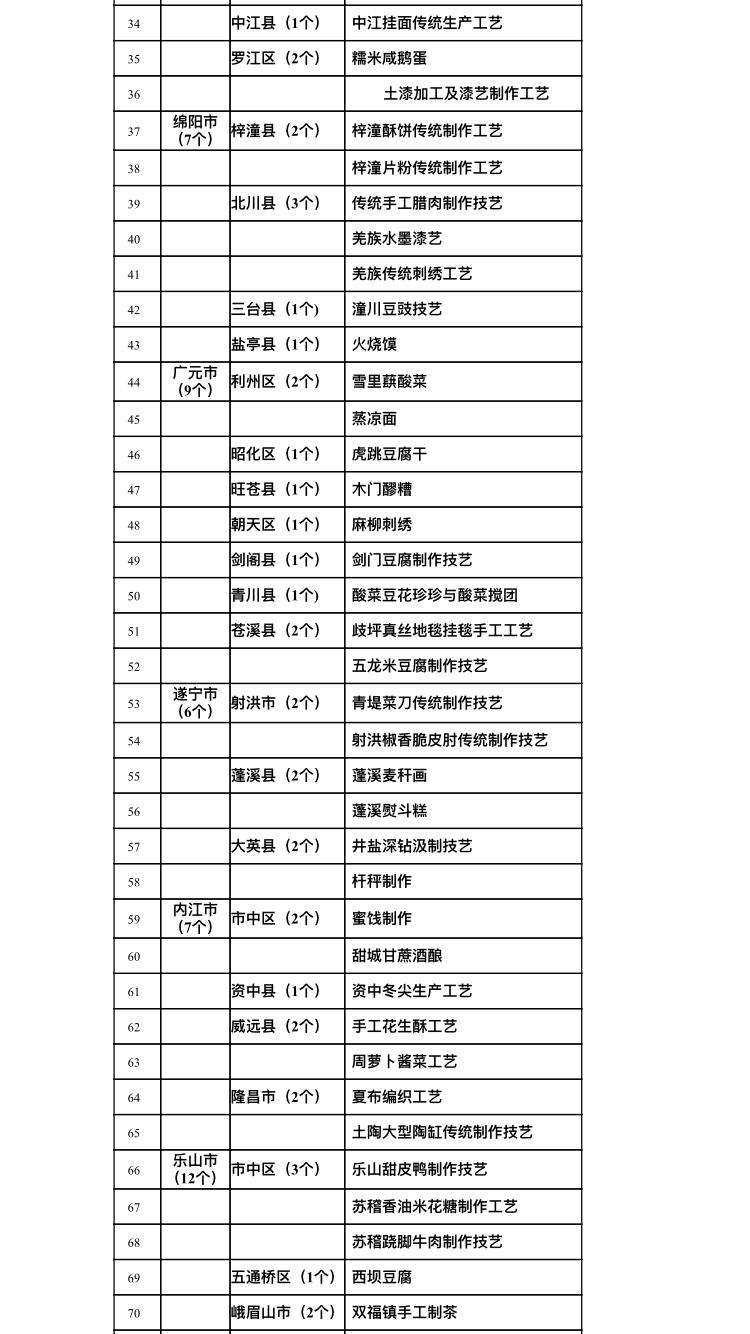 四川首批农村生产生活遗产名录出炉！郫县豆瓣、乐山甜皮鸭等165个项目入选