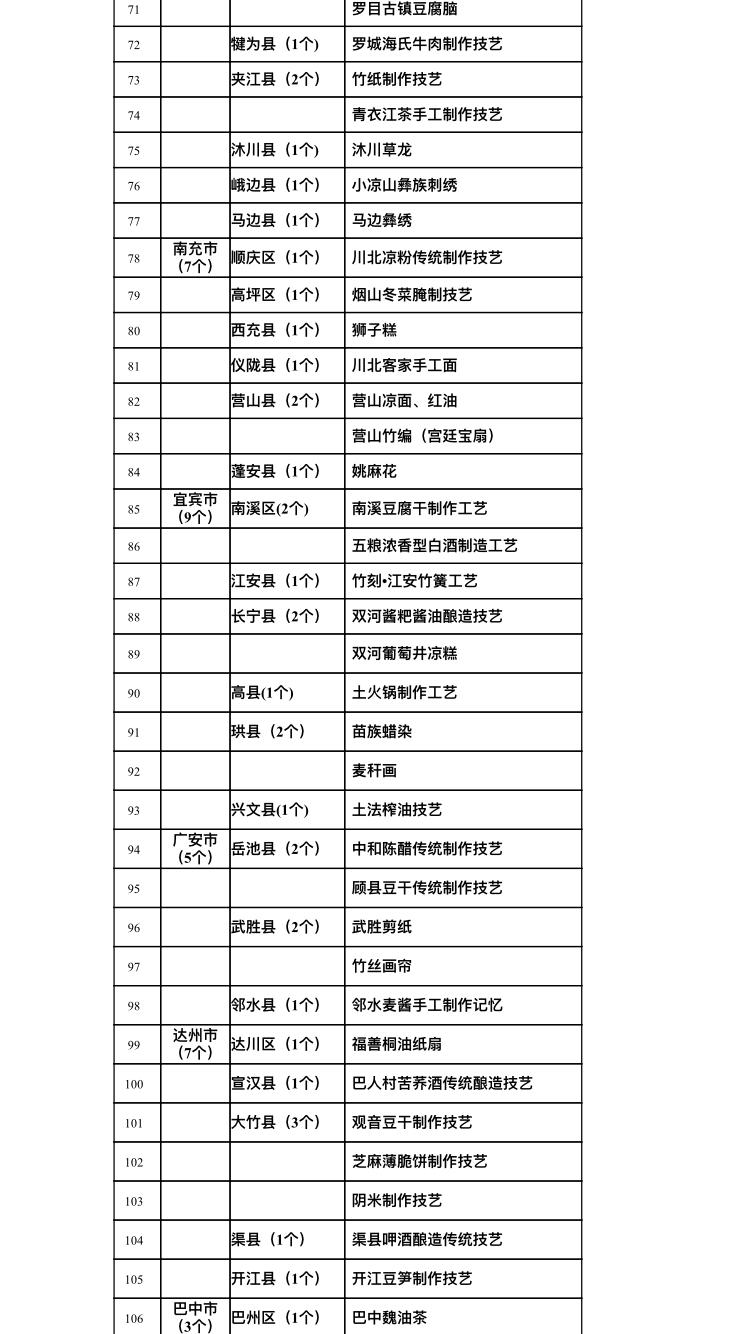 四川首批农村生产生活遗产名录出炉！郫县豆瓣、乐山甜皮鸭等165个项目入选