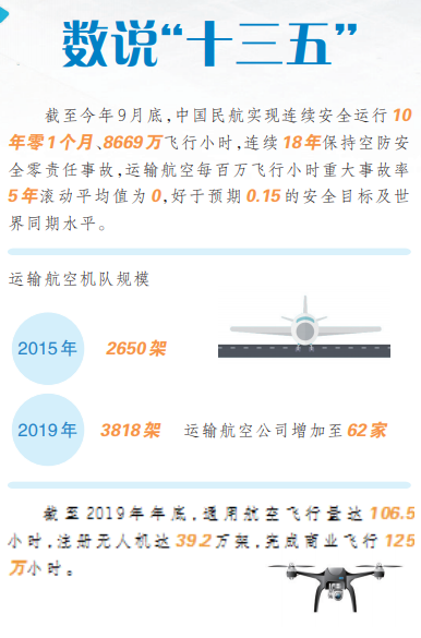 「“十三五”交通运输发展成就巡礼民航篇」好风助力上青云