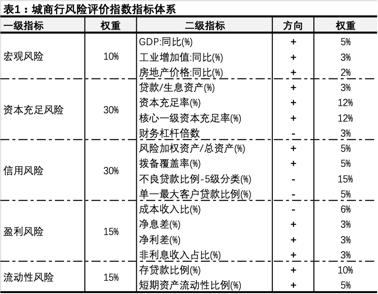 疫情下的分化：中國城商行風險評估報告