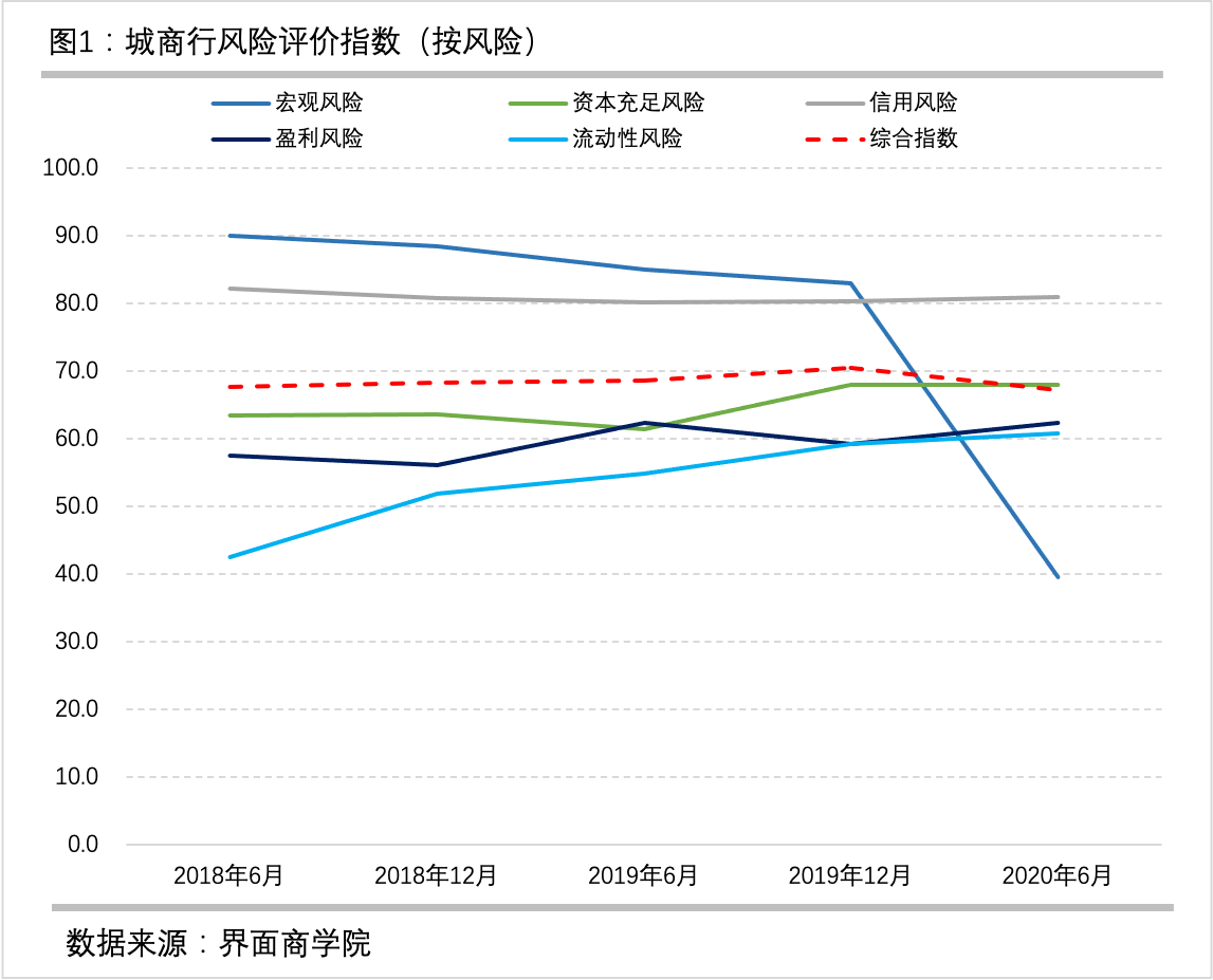 疫情下的分化：中國城商行風險評估報告