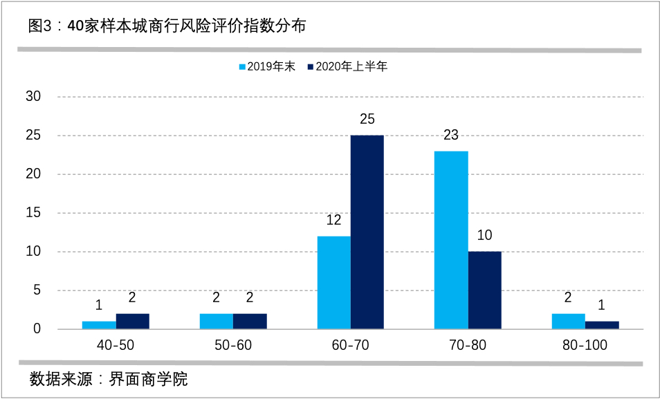 疫情下的分化：中國城商行風(fēng)險評估報告
