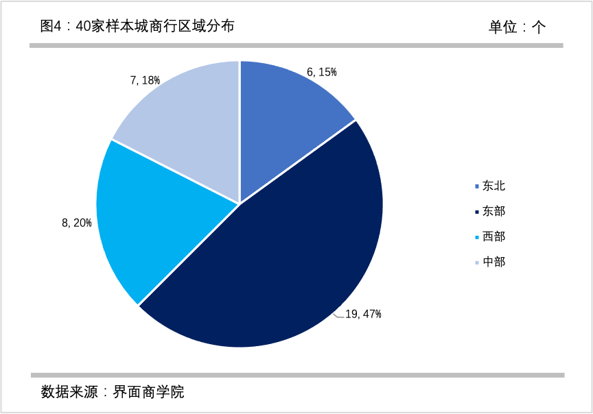 疫情下的分解：中国城商行危害评估报告