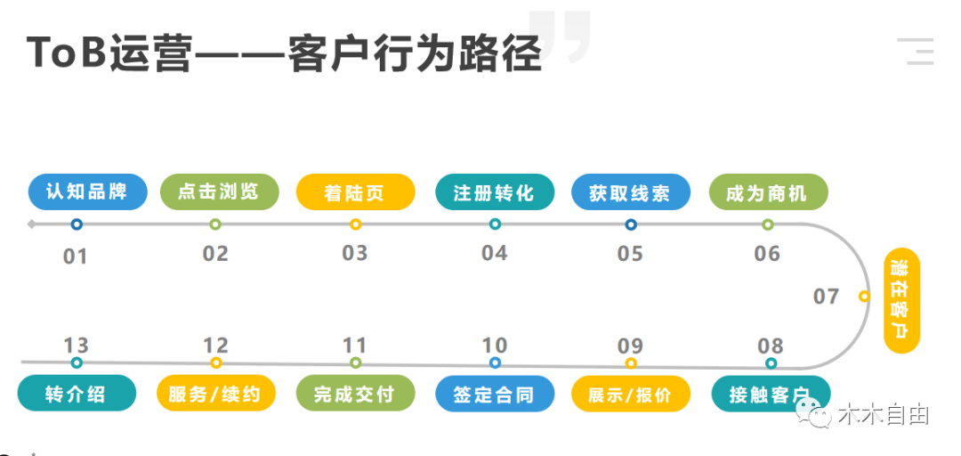 B 端运营需要关注的数据指标