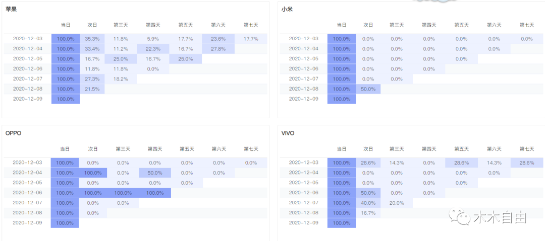 B 端运营需要关注的数据指标