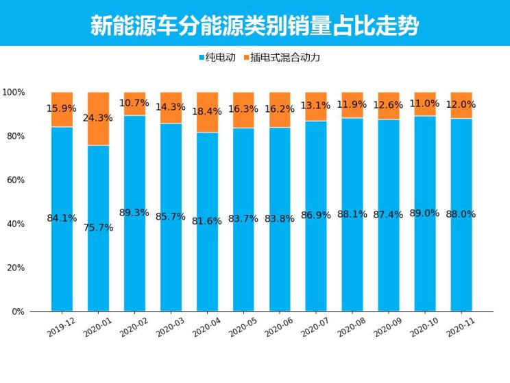 量话车市│11月新能源车市上险销量解析