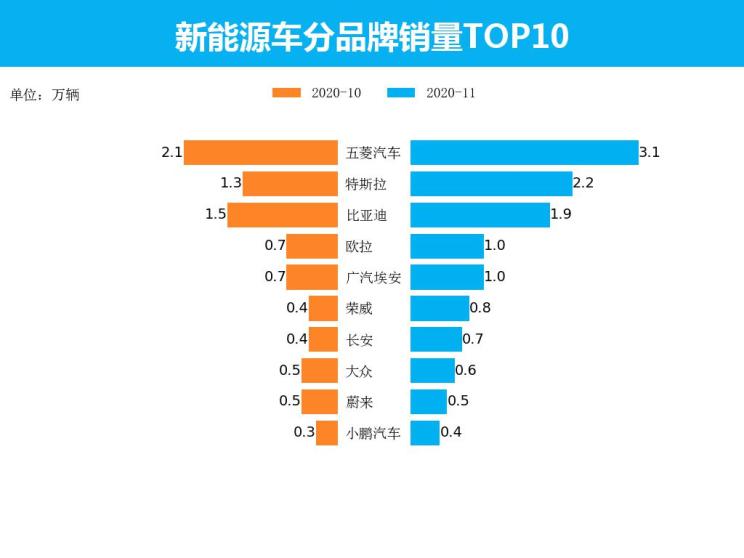 量话车市│11月新能源车市上险销量解析