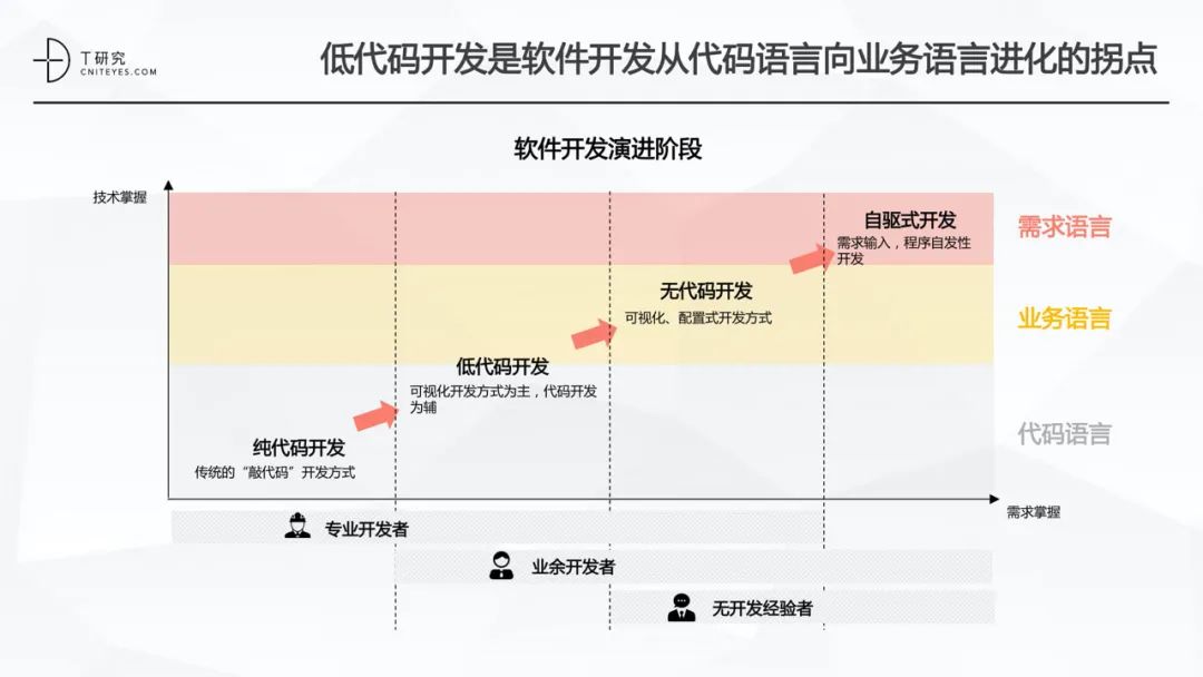 全版｜2020中国低代码平台指数测评报告