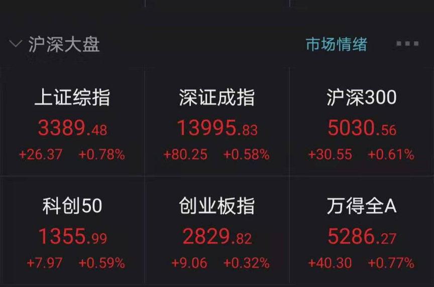 市值突破6000亿！医药超级白马飙涨超6%，这些股也表现亮眼