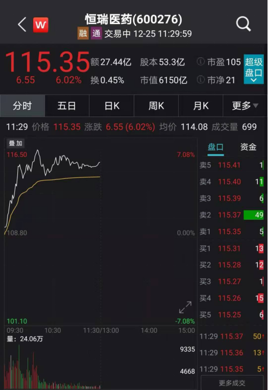 市值突破6000亿！医药超级白马飙涨超6%，这些股也表现亮眼