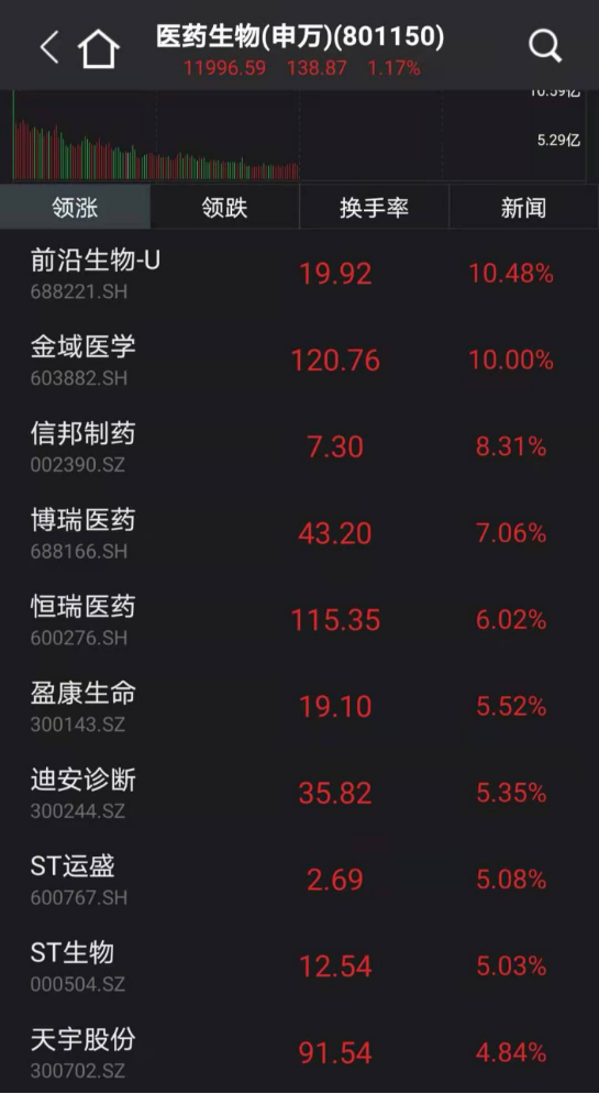 市值突破6000亿！医药超级白马飙涨超6%，这些股也表现亮眼
