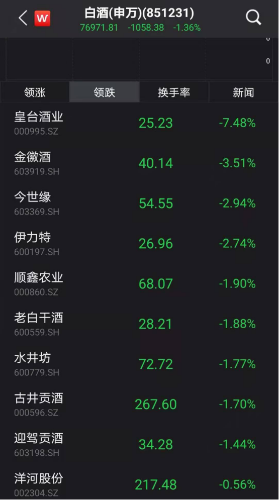 市值突破6000亿！医药超级白马飙涨超6%，这些股也表现亮眼