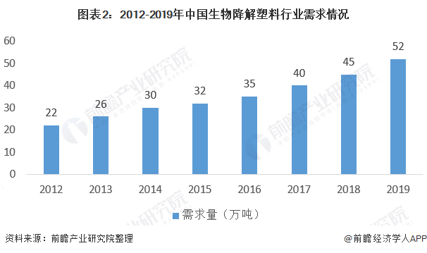 2020年中国生物降解塑料行业市场现状与竞争格局分析 行业目前仍处于导入期