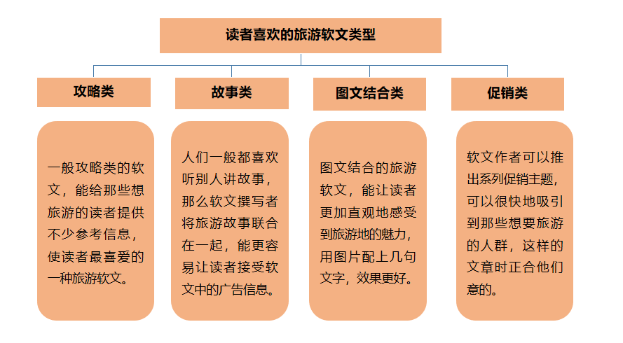 怎样写好一篇旅游行业软文？