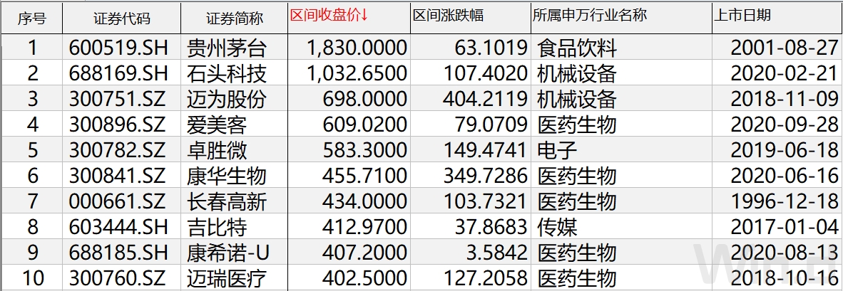 2020年度百元股盘点：市场分化明显，医药爆发、电子蓄力