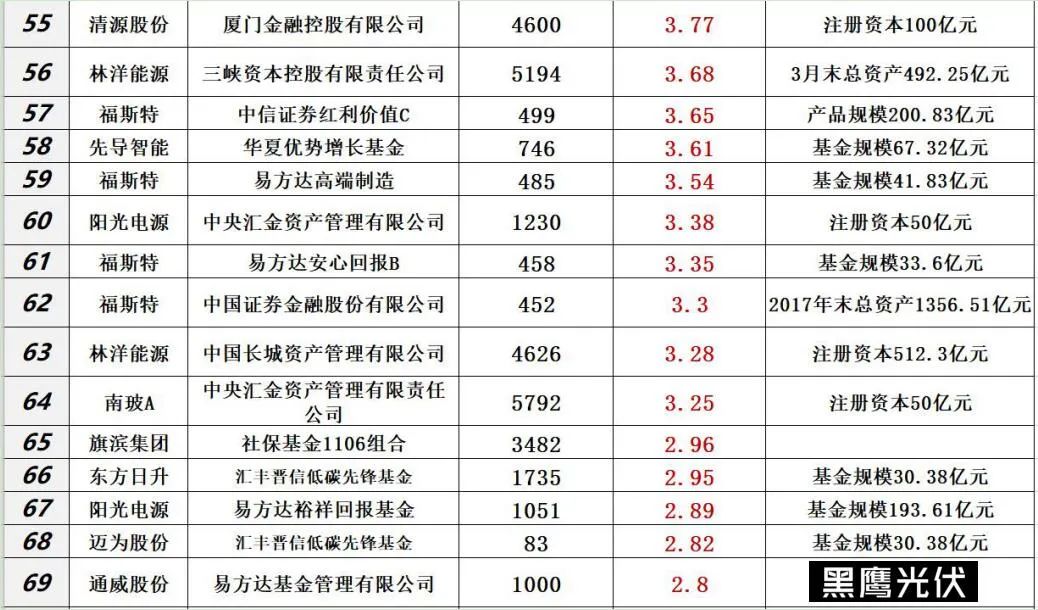 中国光伏10大排行榜