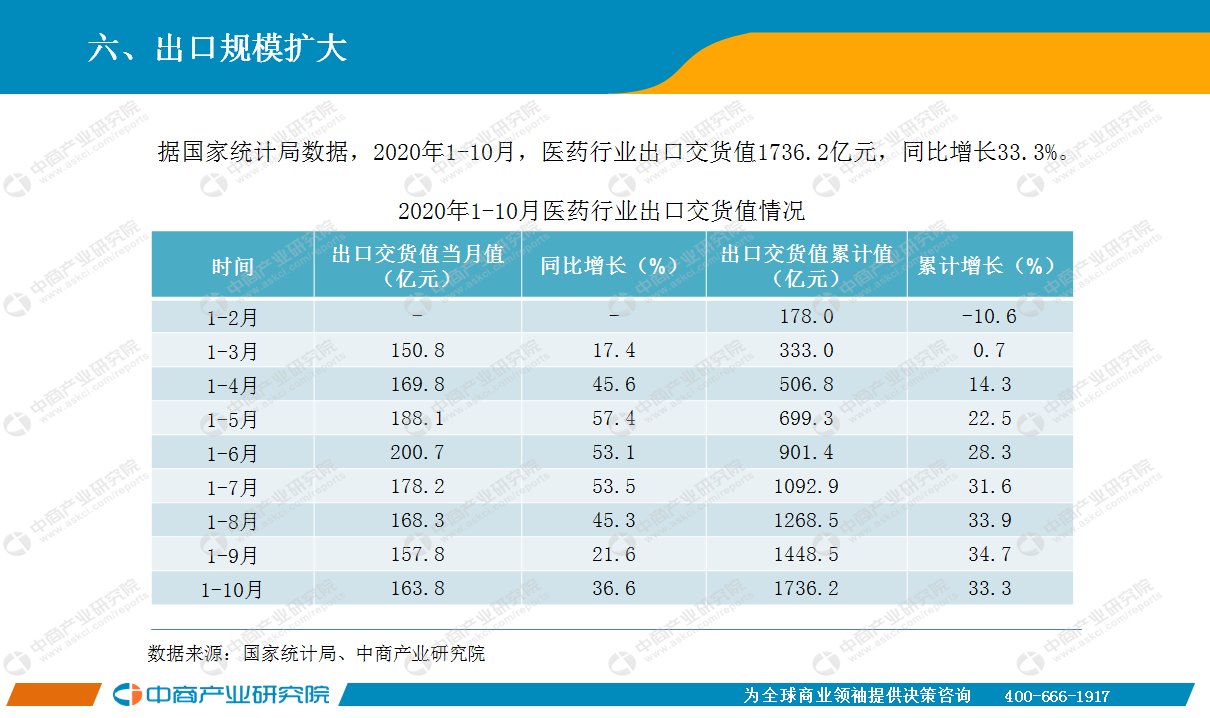 2020年10月中国医药行业经济运行月度报告