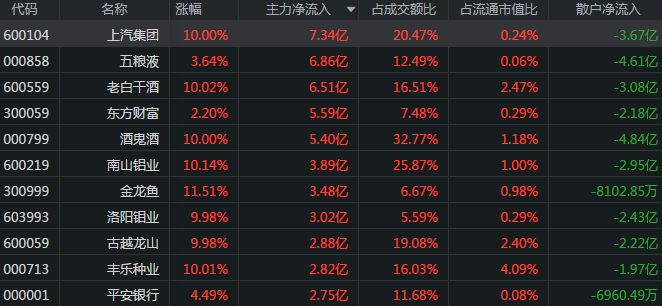 A股：14股尾盘净流入资金超5000万 金龙鱼遭抢筹3.78亿