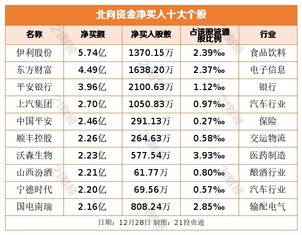 北向资金年末喝酒 缘何抛售医药股？