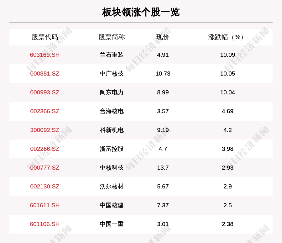 核电板块走强，26只个股上涨，兰石重装上涨10