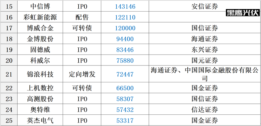 中国光伏10大排行榜