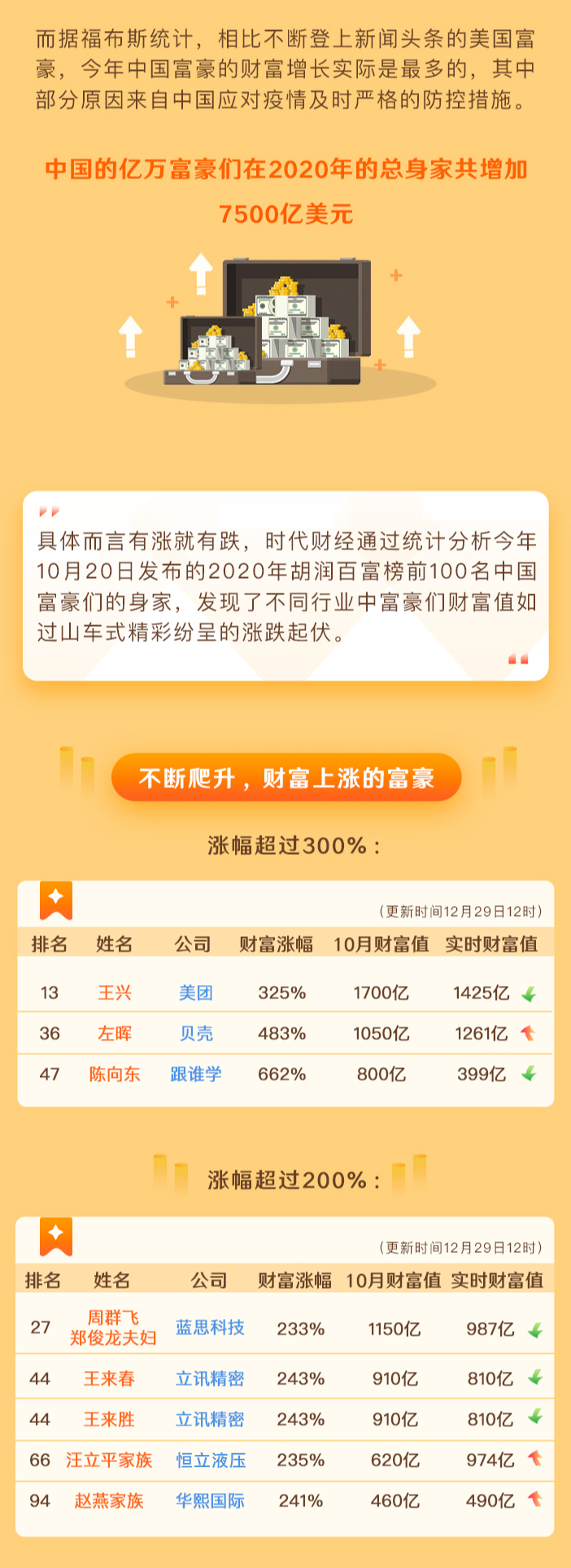 2020年，中国亿万富豪财富飙涨7500亿美元：“大黑马”钟睒睒成中国首富