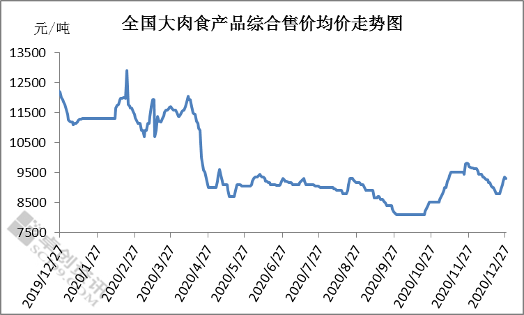 12月白羽肉鸡产品市场运行疲软 屠宰企业略有亏损