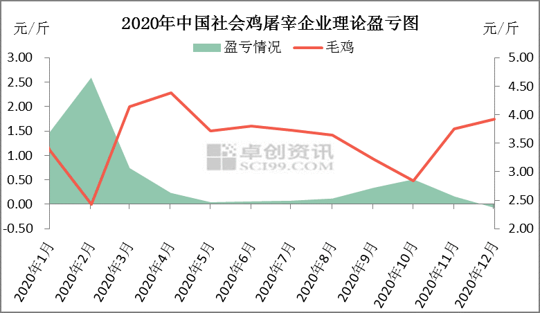 12月白羽肉鸡产品市场运行疲软 屠宰企业略有亏损