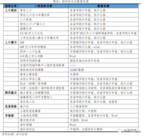 中国城市发展潜力排名