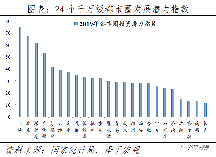 中国城市发展潜力排名