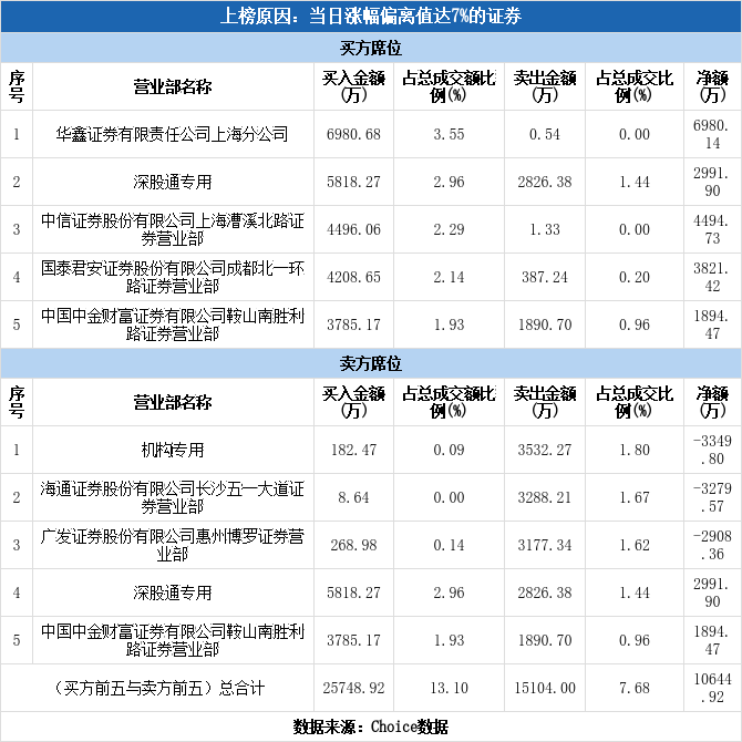 多主力现身龙虎榜，山西证券涨停（12-31）