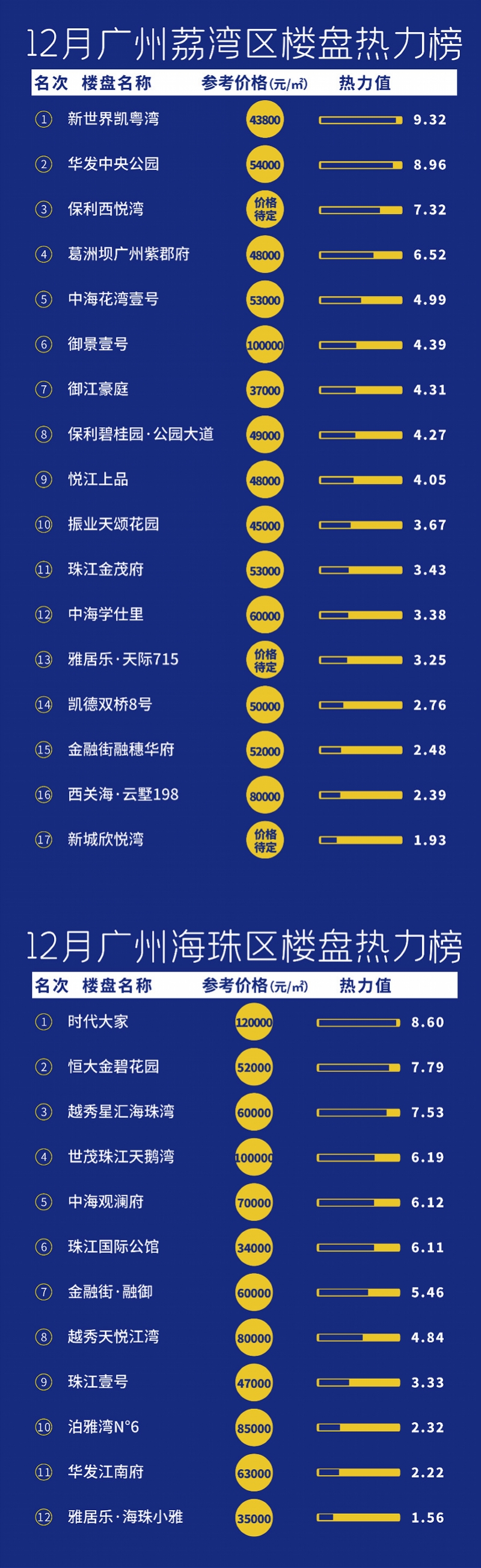 12月广州楼盘热力榜：最热俩盘都在南沙！但最大赢家是天河