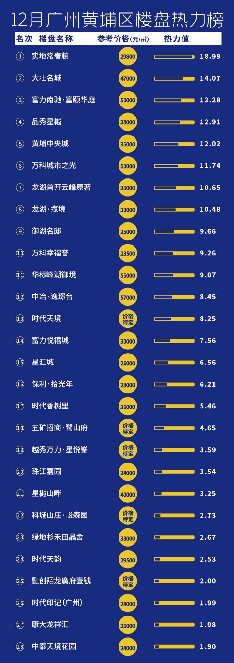 12月广州楼盘热力榜：最热俩盘都在南沙！但最大赢家是天河