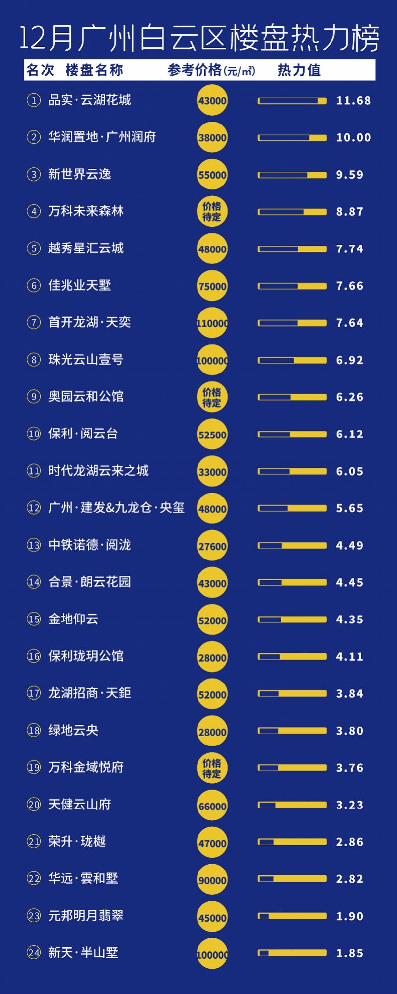 12月广州楼盘热力榜：最热俩盘都在南沙！但最大赢家是天河