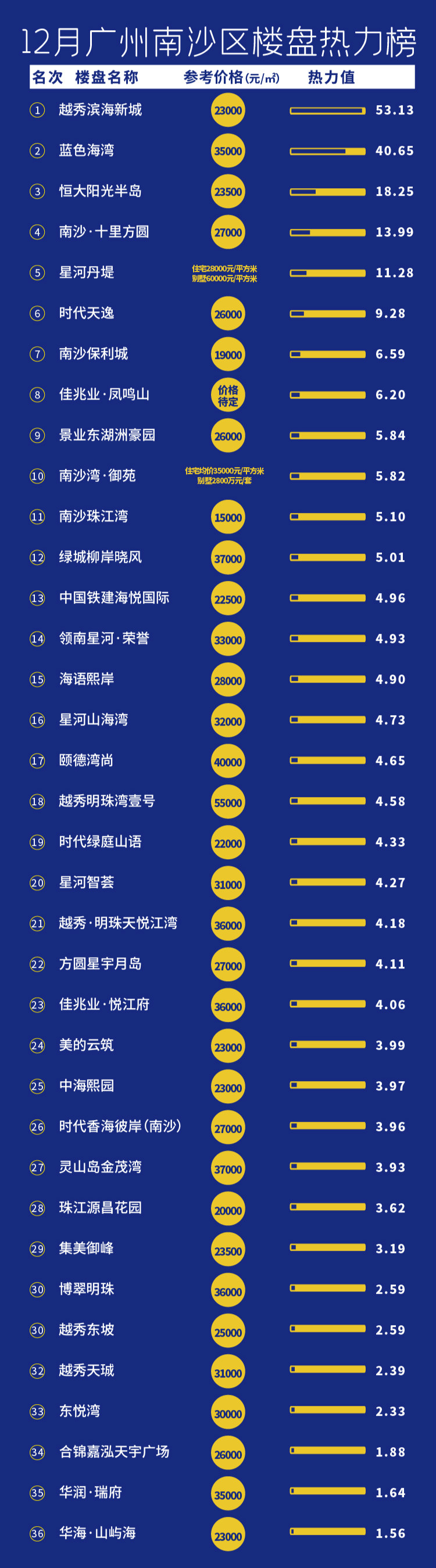 12月广州楼盘热力榜：最热俩盘都在南沙！但最大赢家是天河