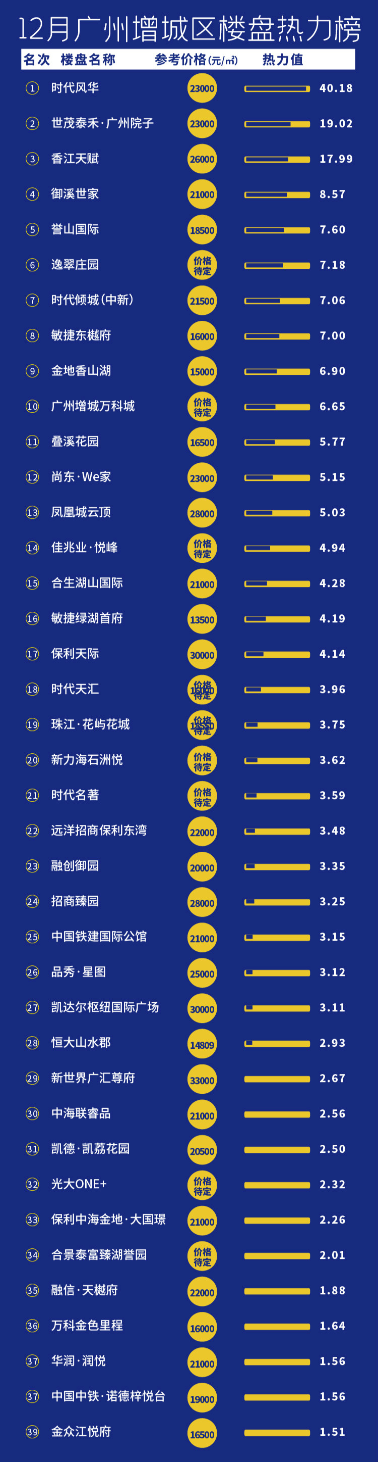 12月广州楼盘热力榜：最热俩盘都在南沙！但最大赢家是天河