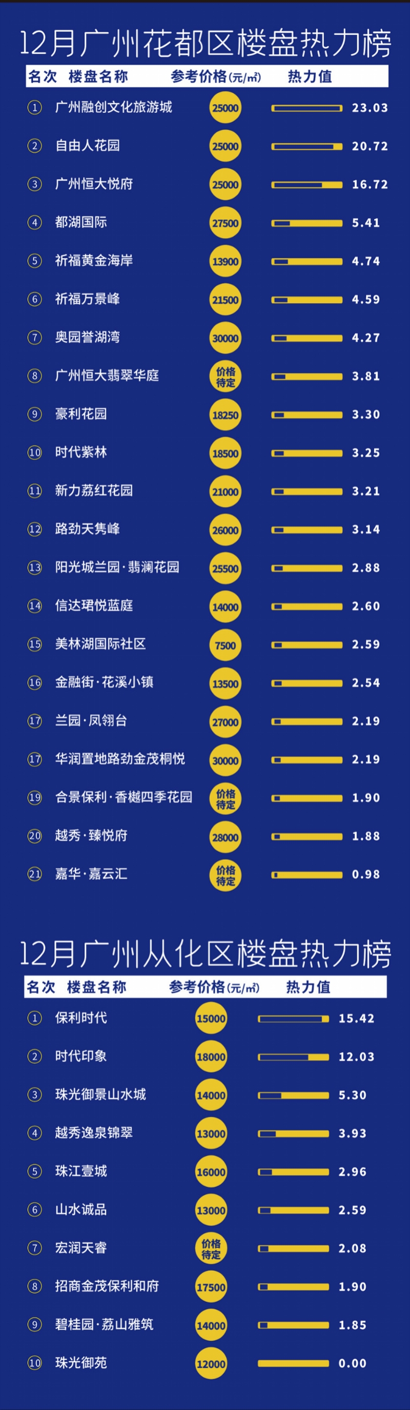 12月广州楼盘热力榜：最热俩盘都在南沙！但最大赢家是天河