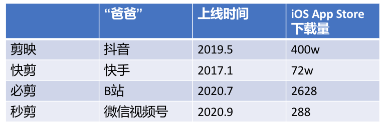 8亿短视频用户的下一站，短视频工具将迎来新机会 | 36氪新风向