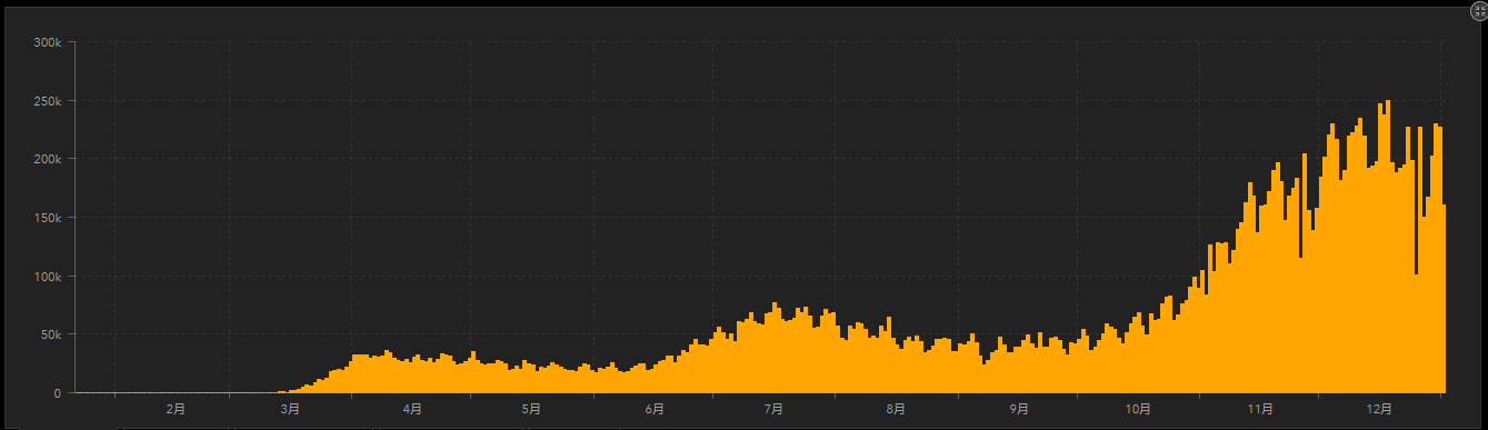 美國疫情拉響紅色警報：感染人數突破2000萬節後恐迎來�大爆發�