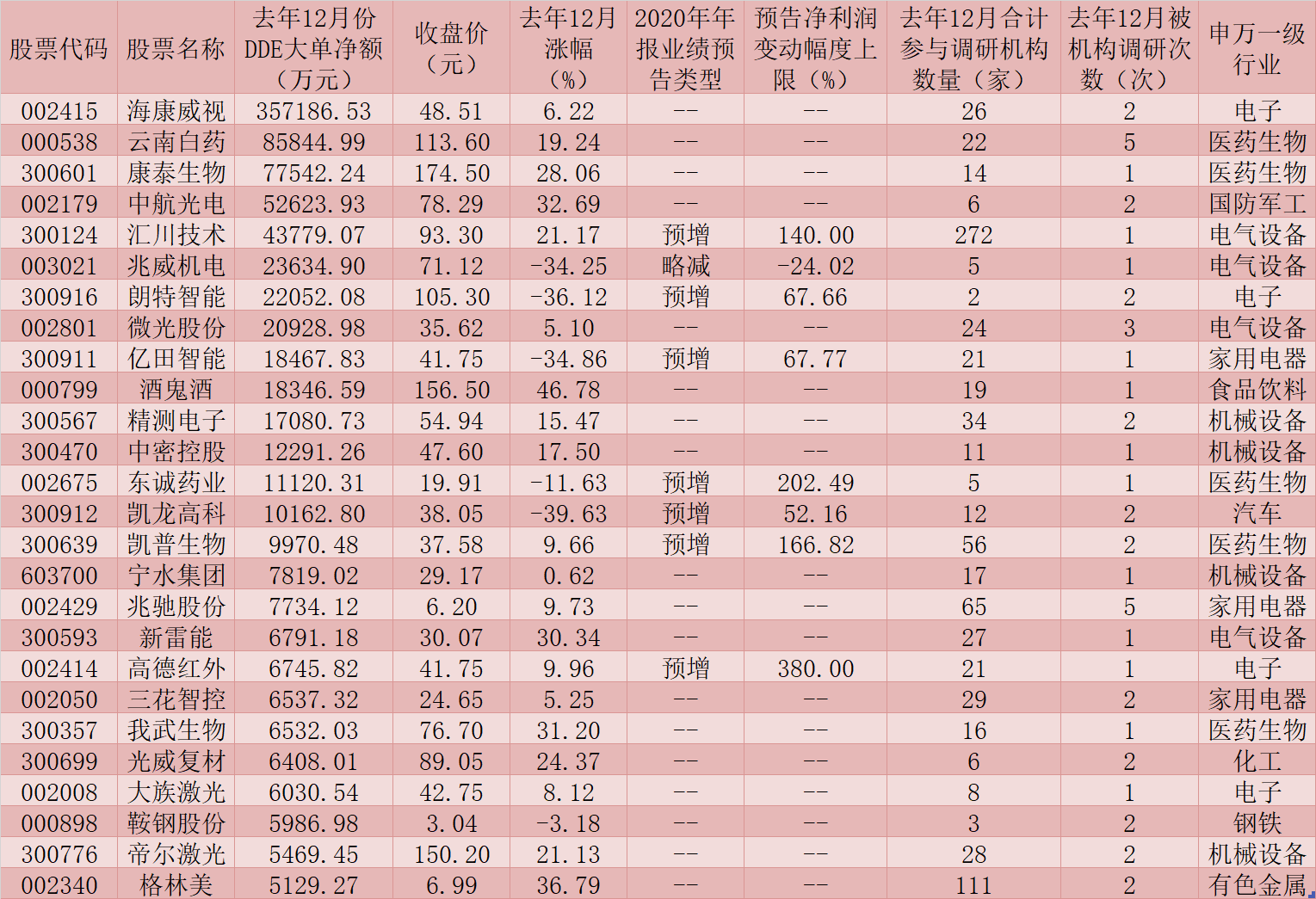 1月份如何布局？360家公司获机构密集调研，逾77亿元大单资金加仓14只潜力股