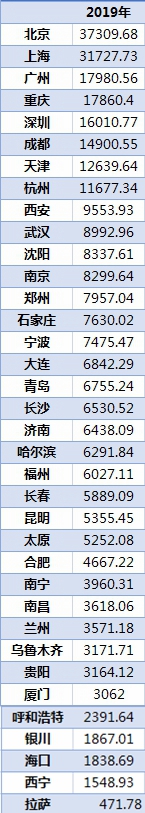 36城居民储蓄排行：北上广渝居前四，中西部三市蹿得快