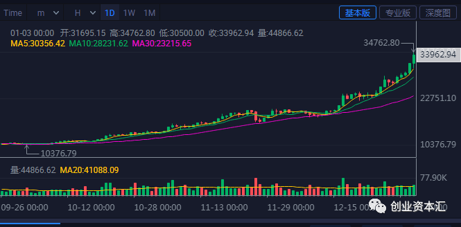 实探｜啥情况！比特币涨破34000美元，华强北矿机