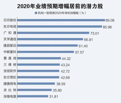 2021买啥？这二十大潜力股值得收藏