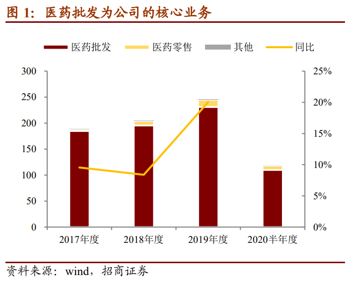 英特转债：浙江省医药批发龙头，建议申购