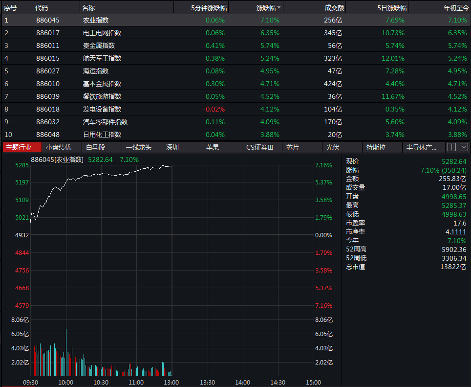 各板块“茅台们”火力全开！龙头股不是涨停，