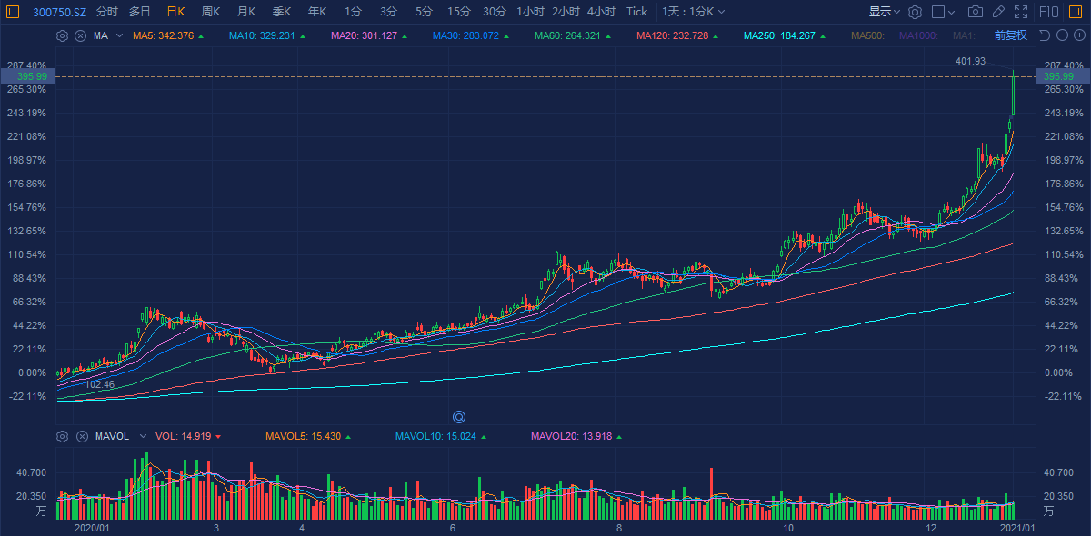各板块“茅台们”火力全开！龙头股不是涨停，