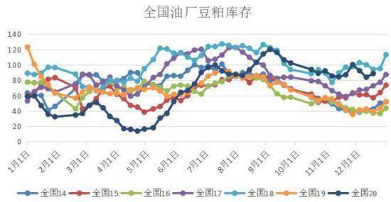 豆粕：短期偏强 中期面临调整