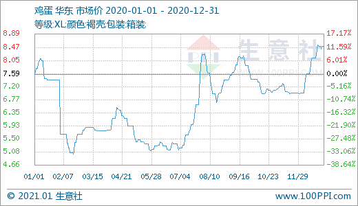 生意社：2020年鸡蛋价格高开低走 年末高位震荡