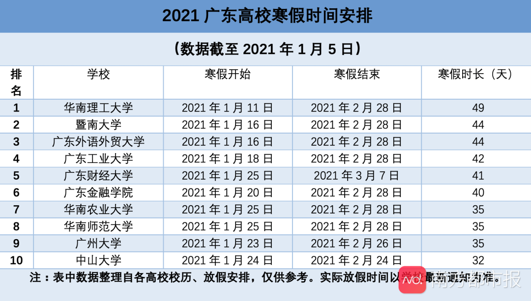 确定了！广东这些高校寒假安排出炉